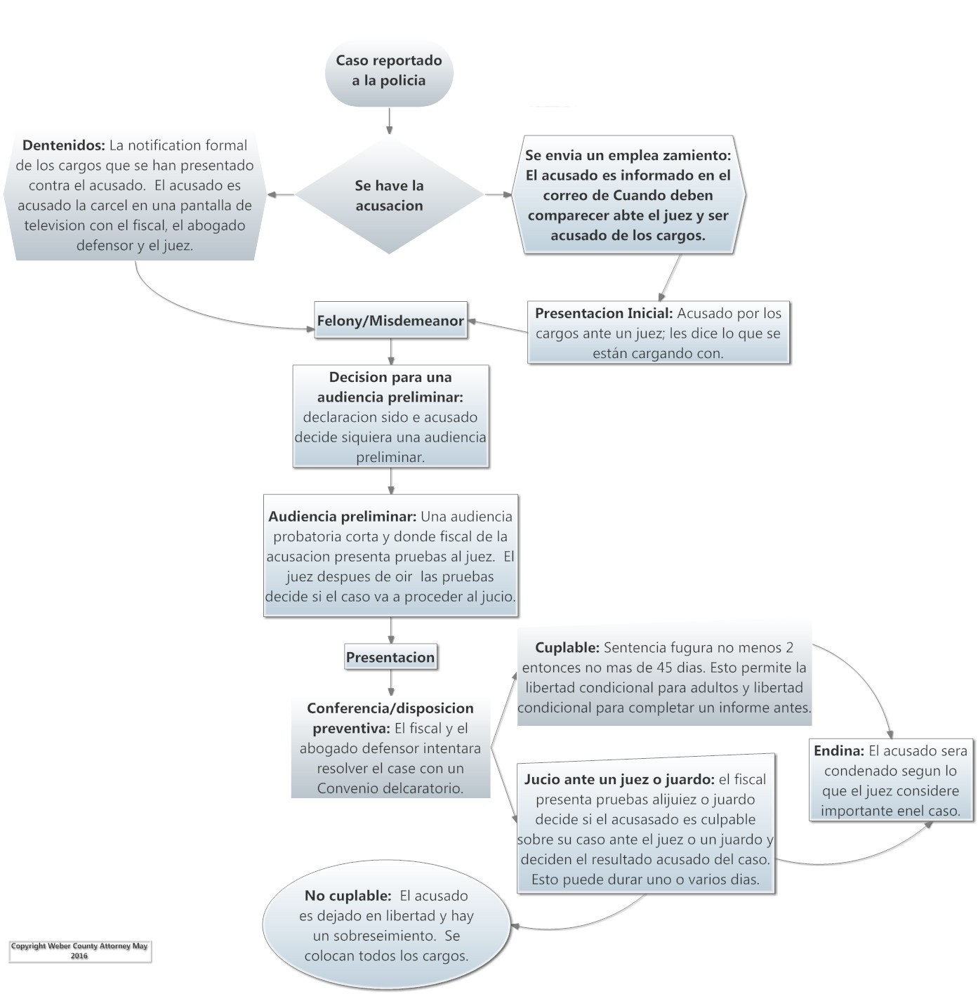 Proceso judicial – diagrama